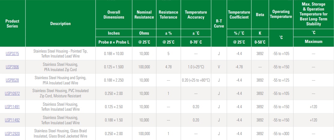 Chart - Littelfuse Thermistor Probes & Assemblies